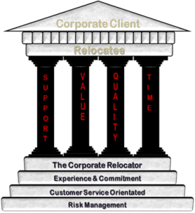 The Four Pillars of The Corporate Relocator